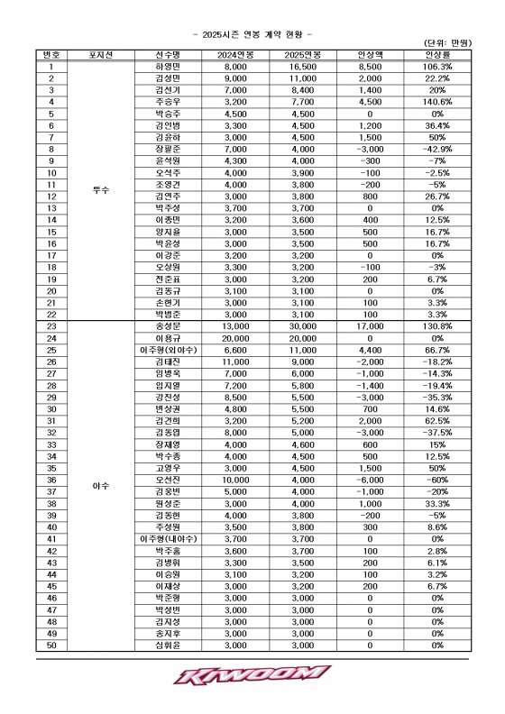 키움히어로즈 25시즌 <b>연봉</b>협상완료