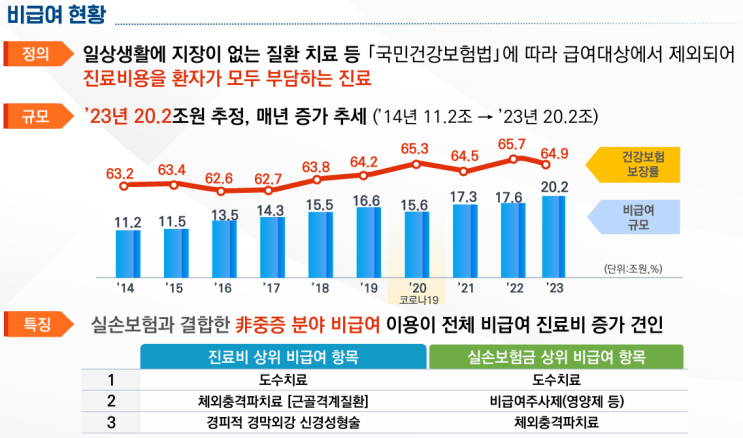  마사지 받듯 했던 도수치료... 본인부담률 최대 95% 올린다 [한국철도일보]