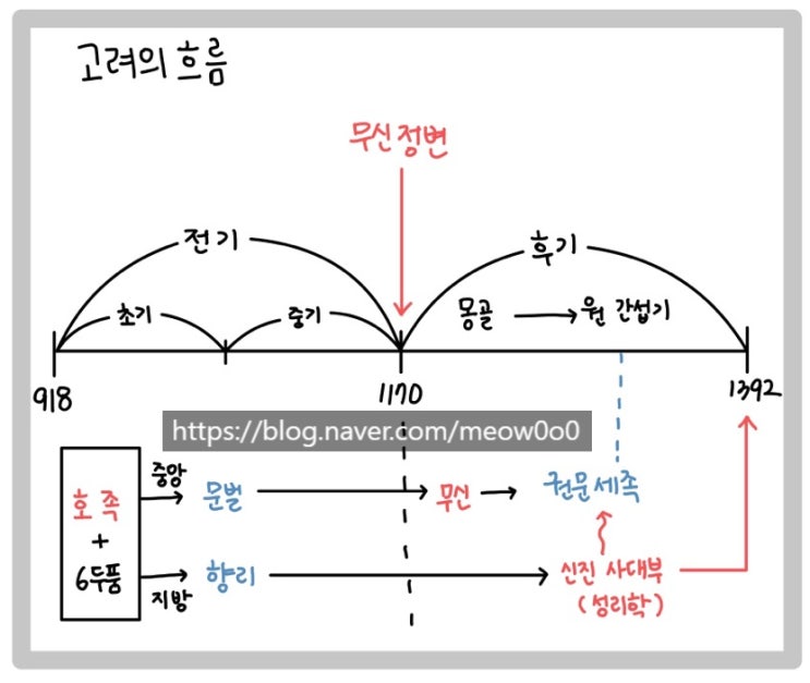  한국사 능력 검정 시험[한능검]- 고려의 초기 정치/ 태조, 정종, 광종, 경종, 성종