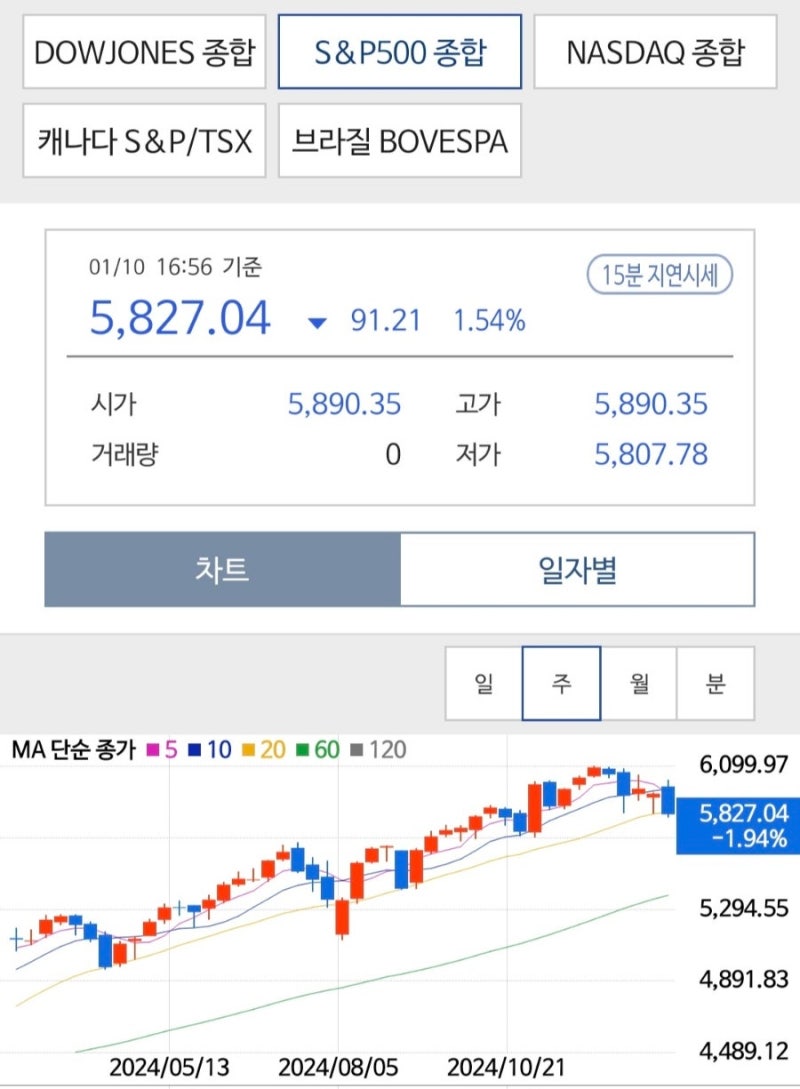 세계 시총 순위 & Top20 뉴스 (25년 1월 11일, 1월2주차) 젠슨황도 어찌 못한 강한 미국경제 국채금리 +4.76%(89번째  Letter) : 네이버 블로그