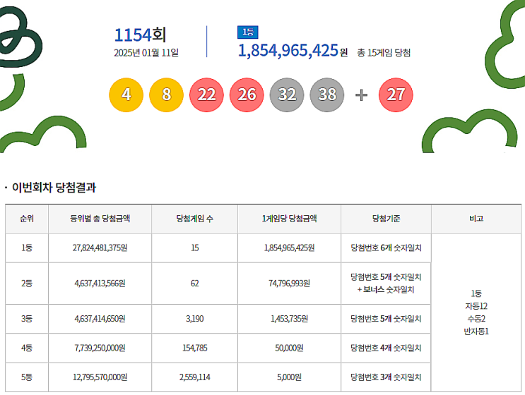  로또 1154회 1등 실수령금은 얼마일까?당첨지역은?[2025년 1월 11일 추첨]