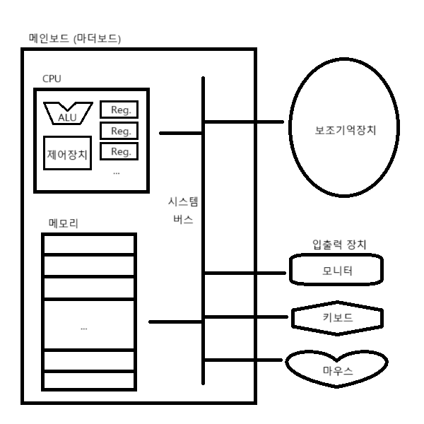  혼공컴운 1주차 컴퓨터 구조, 데이터, 명령어의 구조