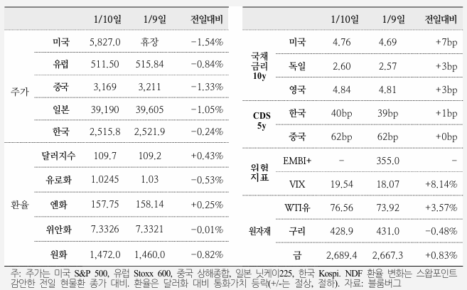  국제금융속보 25.01.11_국제금융센터