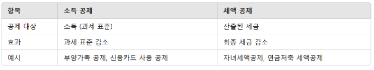  2024년 연말정산 필독! 소득공제 vs 세액공제 절세 전략 완벽 가이드