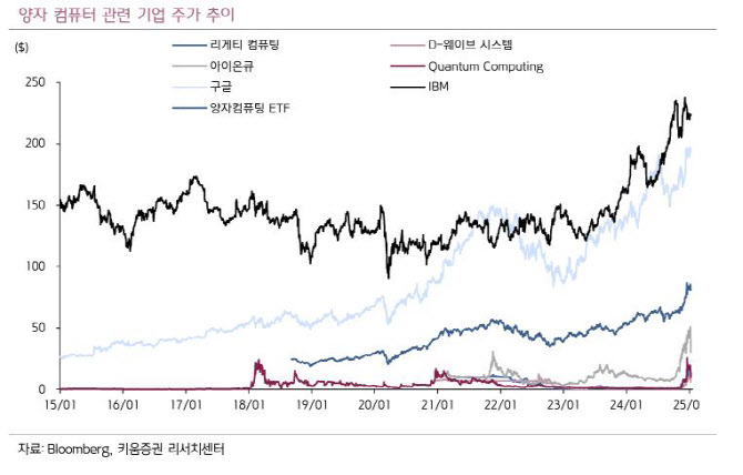 “하루 만에 휴지조각”…날개 꺾인 양자컴퓨터, 베팅해도 될까 “하루 만에 휴지조각”…날개 꺾인 양자컴퓨터, 베팅해도 될까