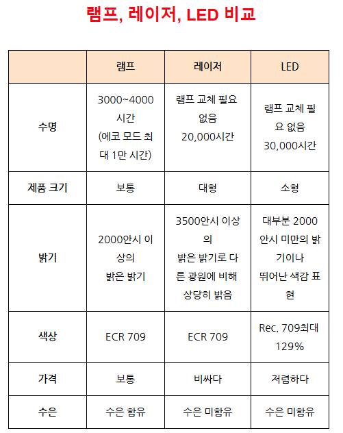  주말 빔프로젝터 공부