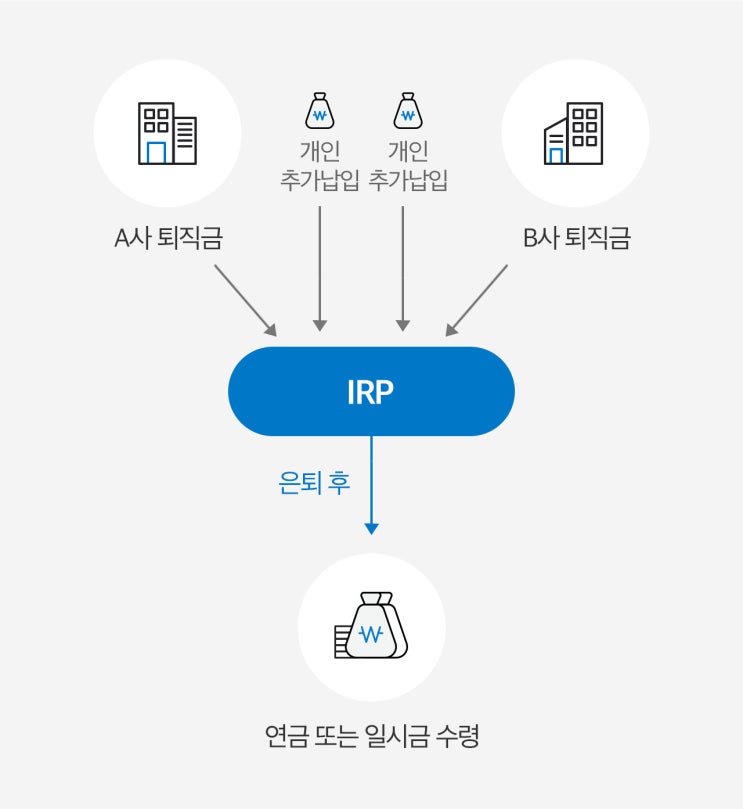  IRP(개인퇴직연금)계좌 개설해서 혜택 4가지 꼭 챙기세요!!1!
