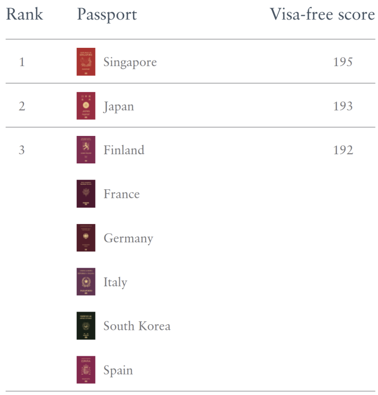  대한민국 여권 파워, 3위로 1단계 하락?