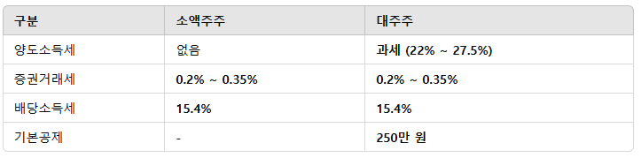  주식 세금폭탄 피하는 법! 대주주 양도소득세와 절세 전략 총정리