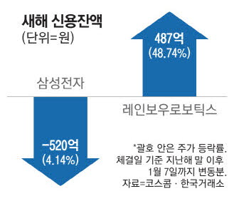 삼성전자 '빚투' 상환한 개미 레인보우로보틱스로 몰렸다 삼성전자 '빚투' 상환한 개미 레인보우로보틱스로 몰렸다