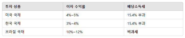  브라질 채권 투자, 비과세 혜택과 고금리 매력 분석