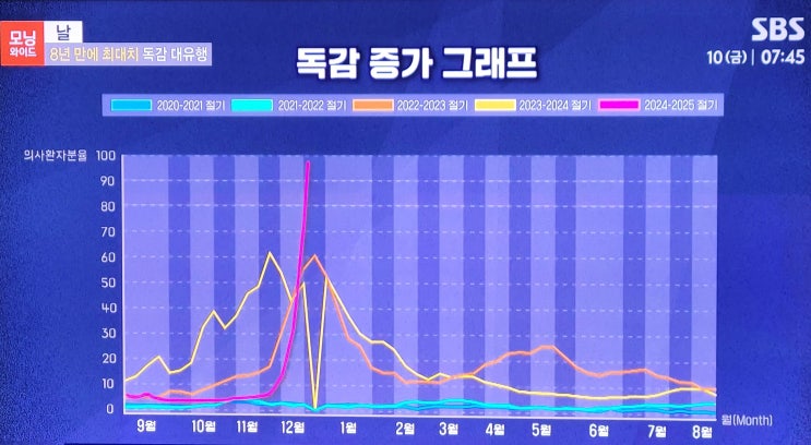  독감 증상 종류 예방 검사비용을 알아봐요