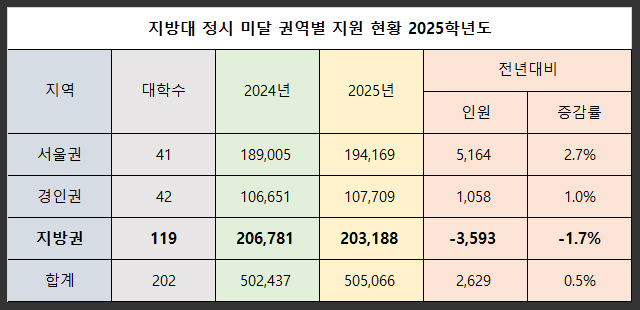  지방대 정시 미달 이유 의대 증원 쉬운 수능 양극화 서울권 경기권 비수도권 경쟁률