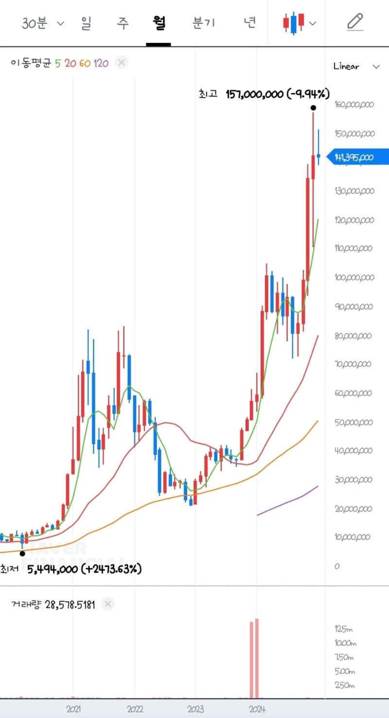 2020년~현재까지 비트코인 추세 분석 / 2025년에는 상승? 하락? : 네이버 블로그