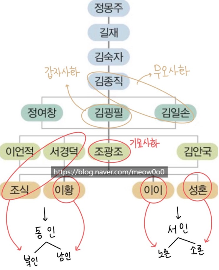  [한능검 - 조선 전기 정치]조선 건국, 훈구와 사림, 무오사화, 갑자사화, 기묘사화, 을사사화, 붕당