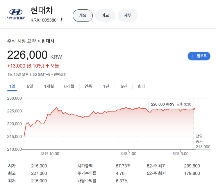 <b>현대차</b>, <b>트럼프 취임식</b>에 100만달러 <b>기부</b>. 주가 향방