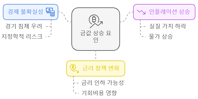  지금 금을 사야 하는 이유: 인플레이션 헤지와 금값 전망