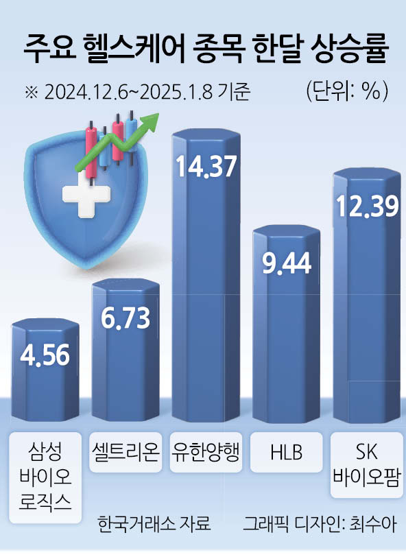 제약·바이오 ‘금리인하 속도조절론’에도 청신호 제약·바이오 ‘금리인하 속도조절론’에도 청신호
