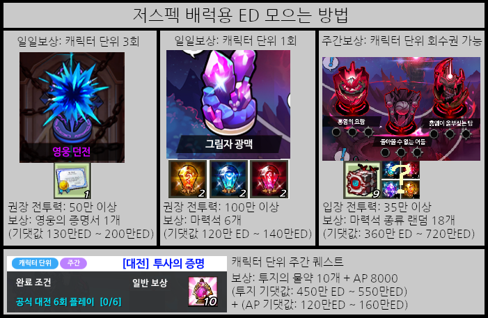  엘소드 펀치킹 공략 파트 7. ED 모으기, ED 벌기