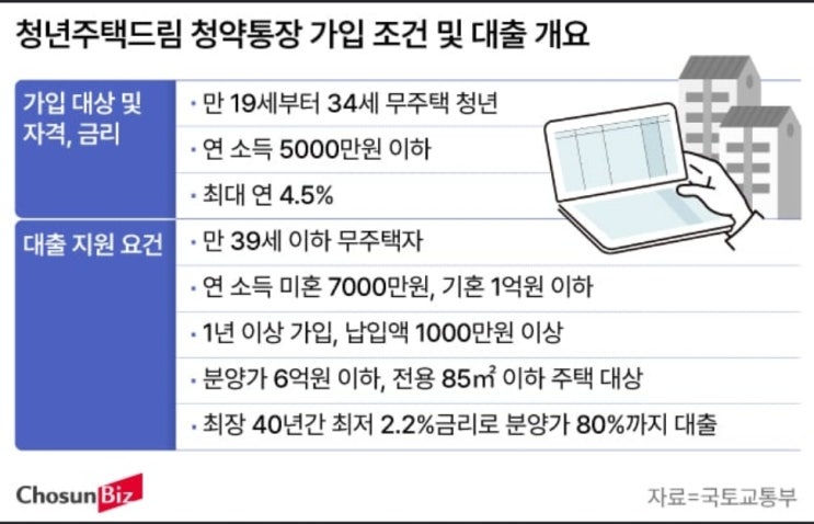  정책자금대출:청년 드림청약 통장(2%대금리, 최대 4.8억)