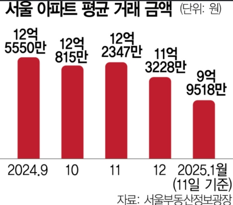  "탄핵 정국·대출 규제 이중고…서울 집값 하락 본격화되나"