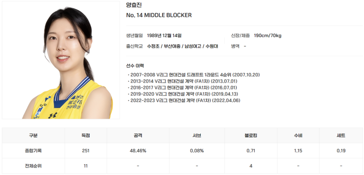 <b>현대건설</b> 여자배구단 선수연봉 순위, <b>양효진</b>이 1위일까요?