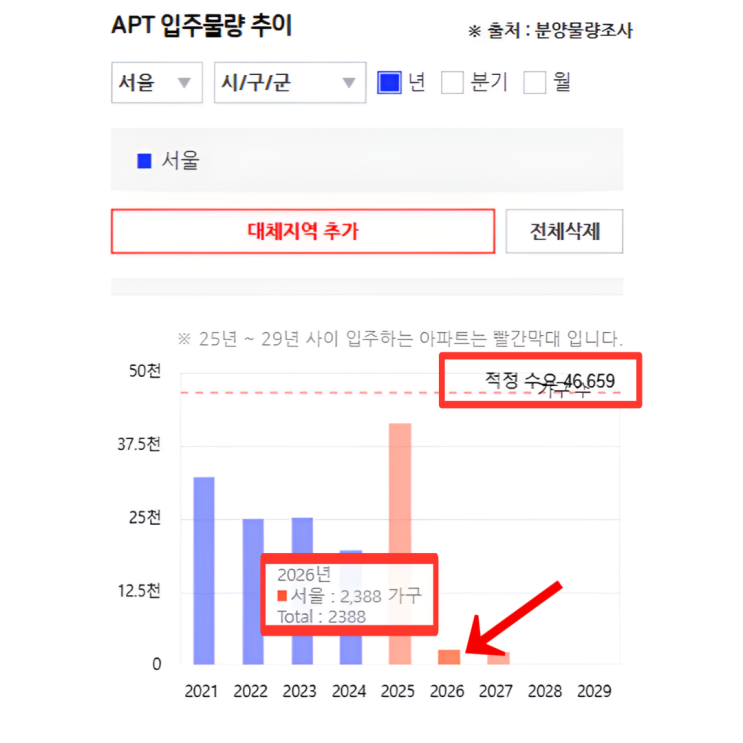  서울 수도권 입주물량 심각하네요