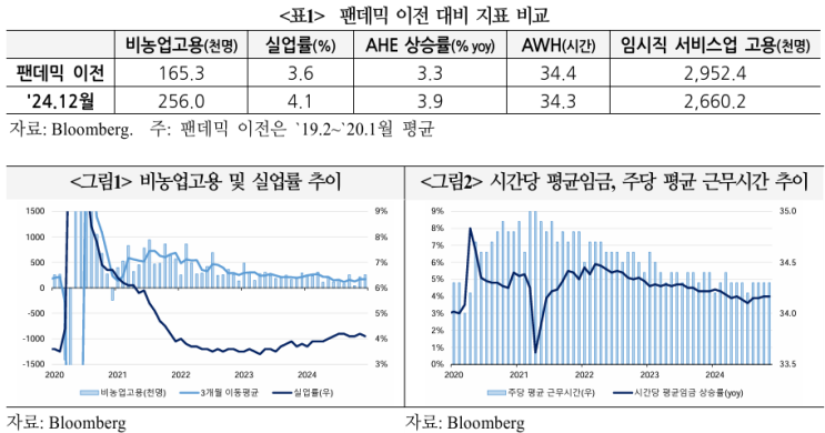  미국 12월 고용지표 결과 및 평가
