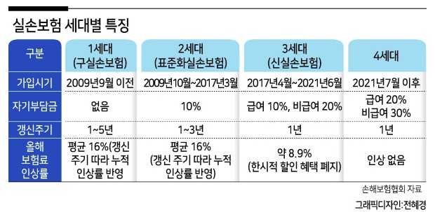 1~2세대 실손보험 자기부담금 증가 논의중