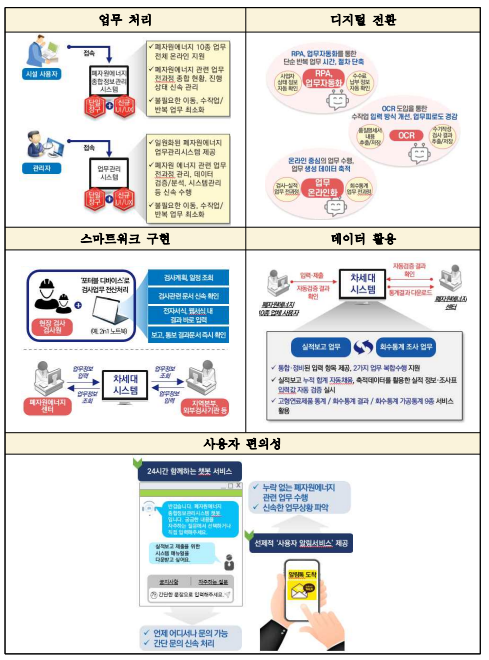  차세대 폐자원에너지 종합정보관리시스템 (한국환경공단)