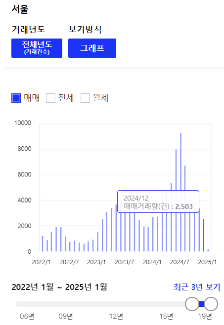  24년 12월 수도권 부동산 시황 check (feat 서울 아파트 거래량)