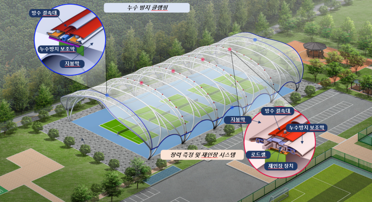  실시간 장력 모니터링, 양방향 재인장 시스템, 누수방지 효과로 시공성을 높이는 PTFE 막구조물 우수제품