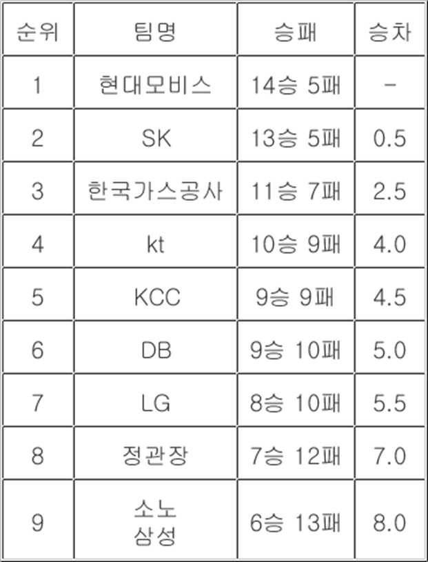 2024-2025 KCC프로농구 3라운드 리뷰(2024년12월18일... 