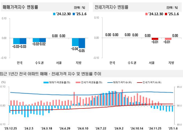 2025년 1월 1주 전국 주간 아파트 가격 동향 요약