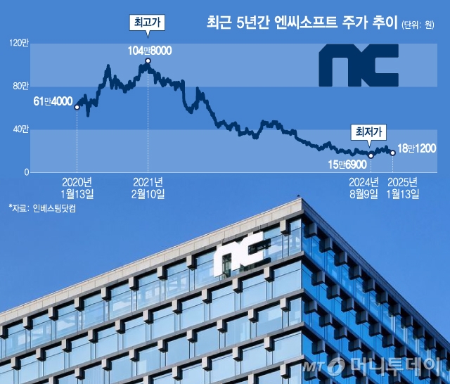 '104만→18만' 개미 무덤 된 황제주…"버티면 볕들 날 올까" '104만→18만' 개미 무덤 된 황제주…"버티면 볕들 날 올까"