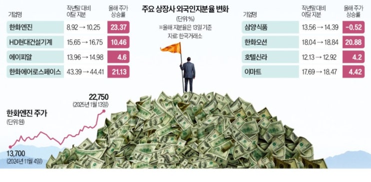 23% 폭등에도 "아직 안늦었다"…외국인들이 사들이는 회사 23% 폭등에도 "아직 안늦었다"…외국인들이 사들이는 회사