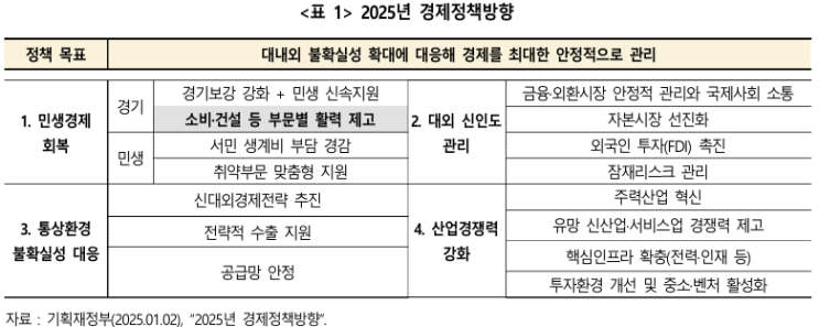  2025년경제정책,불확실성대응한안정적관리에중점- 민생경제 위한 건설경기 조기 회복 유도정책 포함, 향후 추경 SOC 예산 필요-