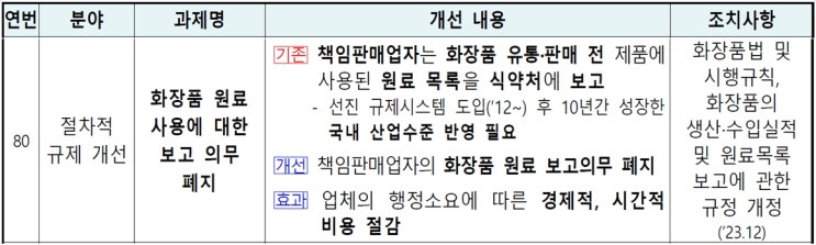  화장품 규제개선에 따른 원료목록 보고 의무 폐지?