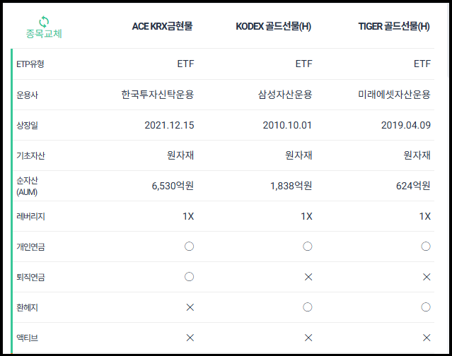 국내 금 ETF 상품 비교