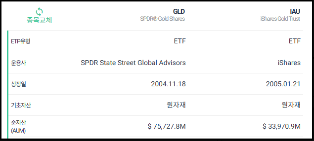 미국 금 ETF 비교 - GLD, IAU