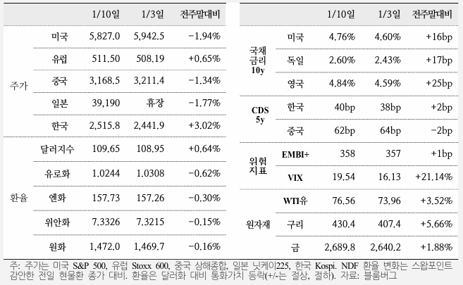  국제금융속보 25.01.13_국제금융센터