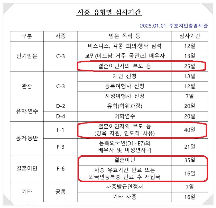 <b>베트남</b>호치민<b>총영사관</b> 사증 심사기간