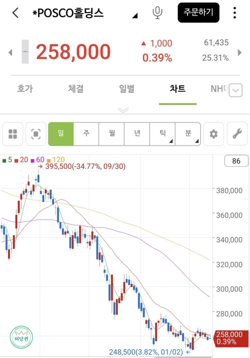 포스코홀딩스 - 공매도 잔고 감소에 설레이는 주가전망 : 네이버 블로그