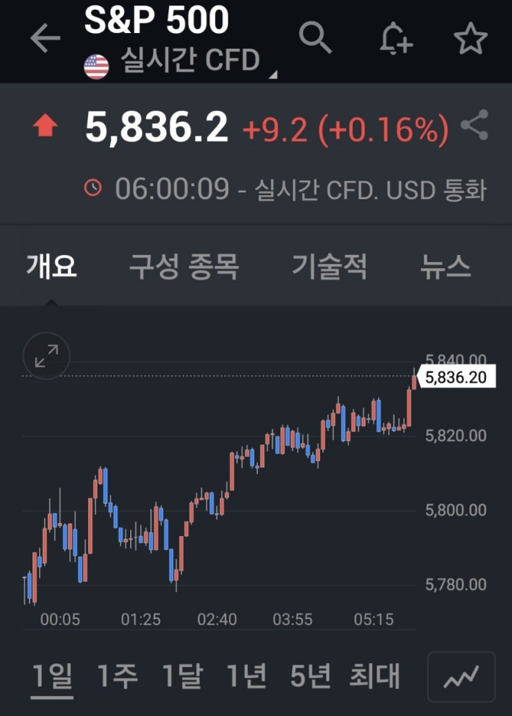  2025년 S&P 500 지수와 유가 전망