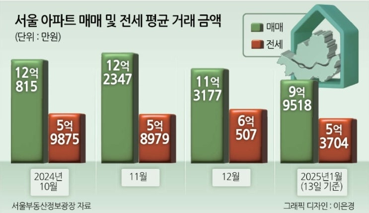  서울 아파트 ‘매매가 10억·전세가 6억’ 붕괴