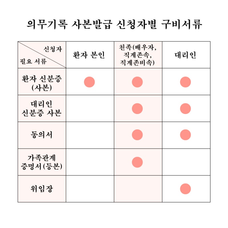 [다운로드] 진료기록 열람 사본발급 대리인 위임장 동의서 양식