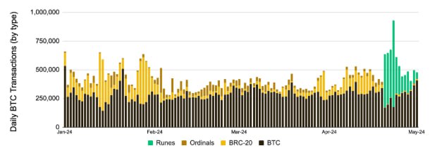  Binance Research: 비트코인의 미래와 토큰