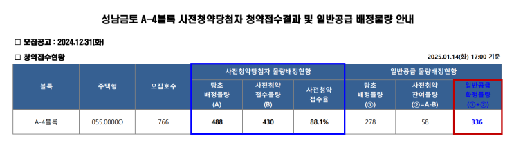  성남금토 의왕청계 사전청약 포기 물량 발생!!