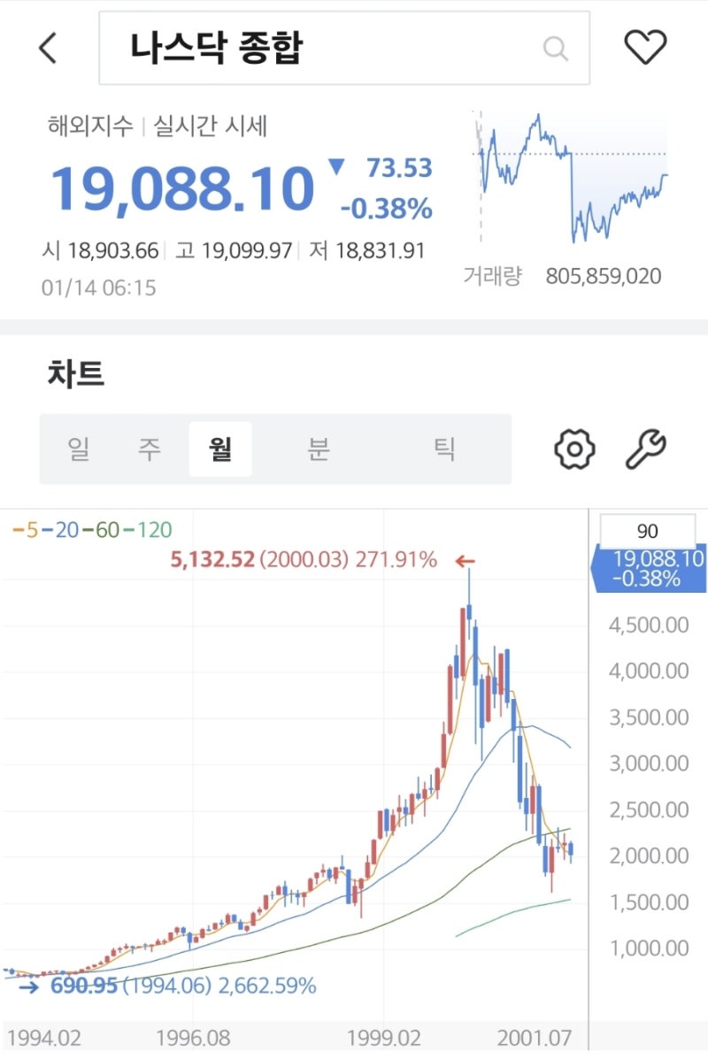 💥 AI 버블, 닷컴 버블과 꼭 닮아있다? : 네이버 블로그