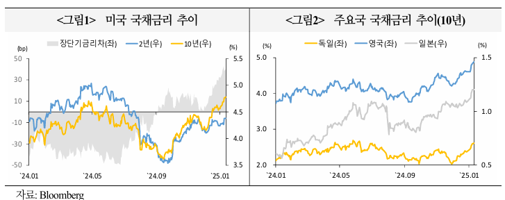  최근 글로벌 국채금리 상승 배경 및 평가